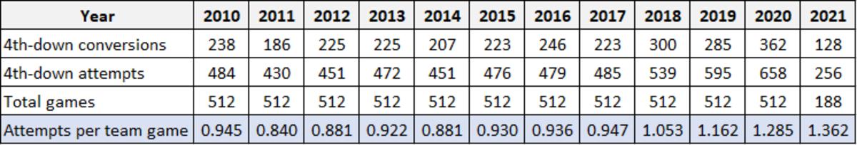 fourth-down-coversion-attempts-2010-2021